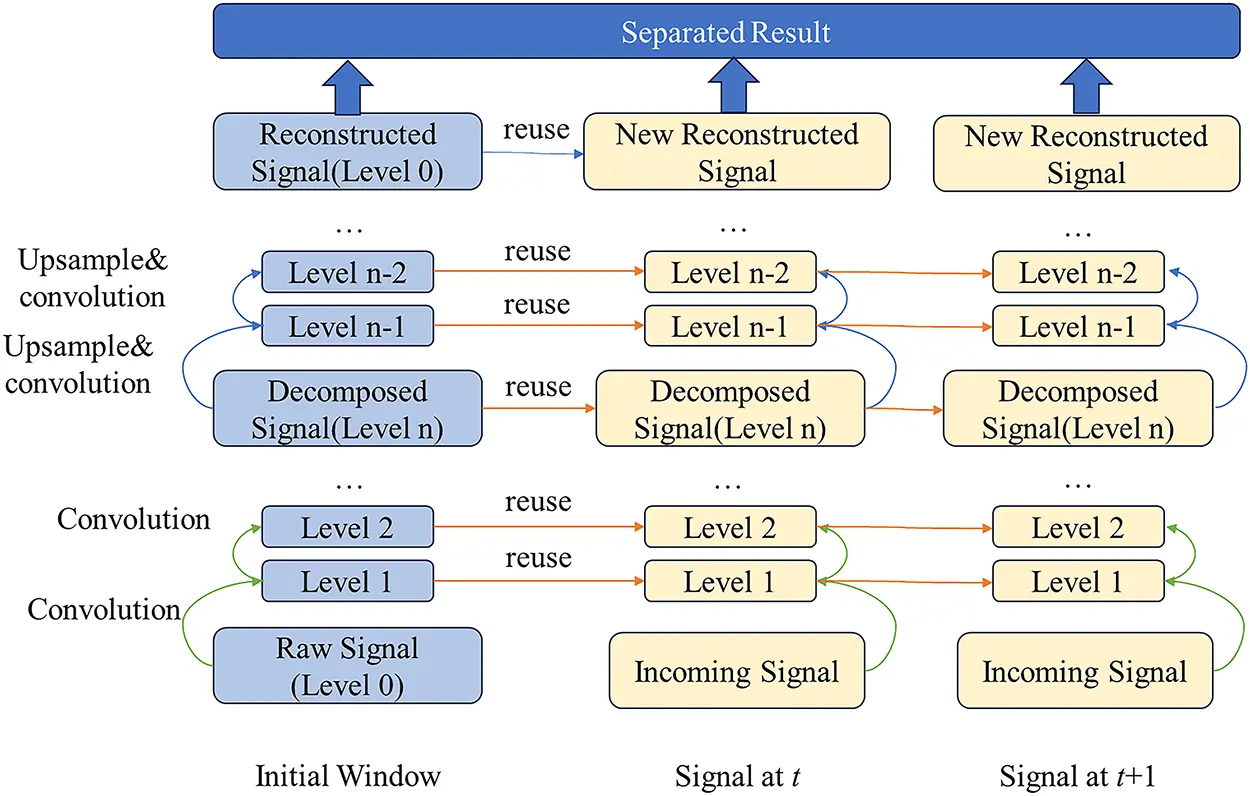 SDHM | Free Full-Text | Block-Wise Sliding Recursive Wavelet Transform ...