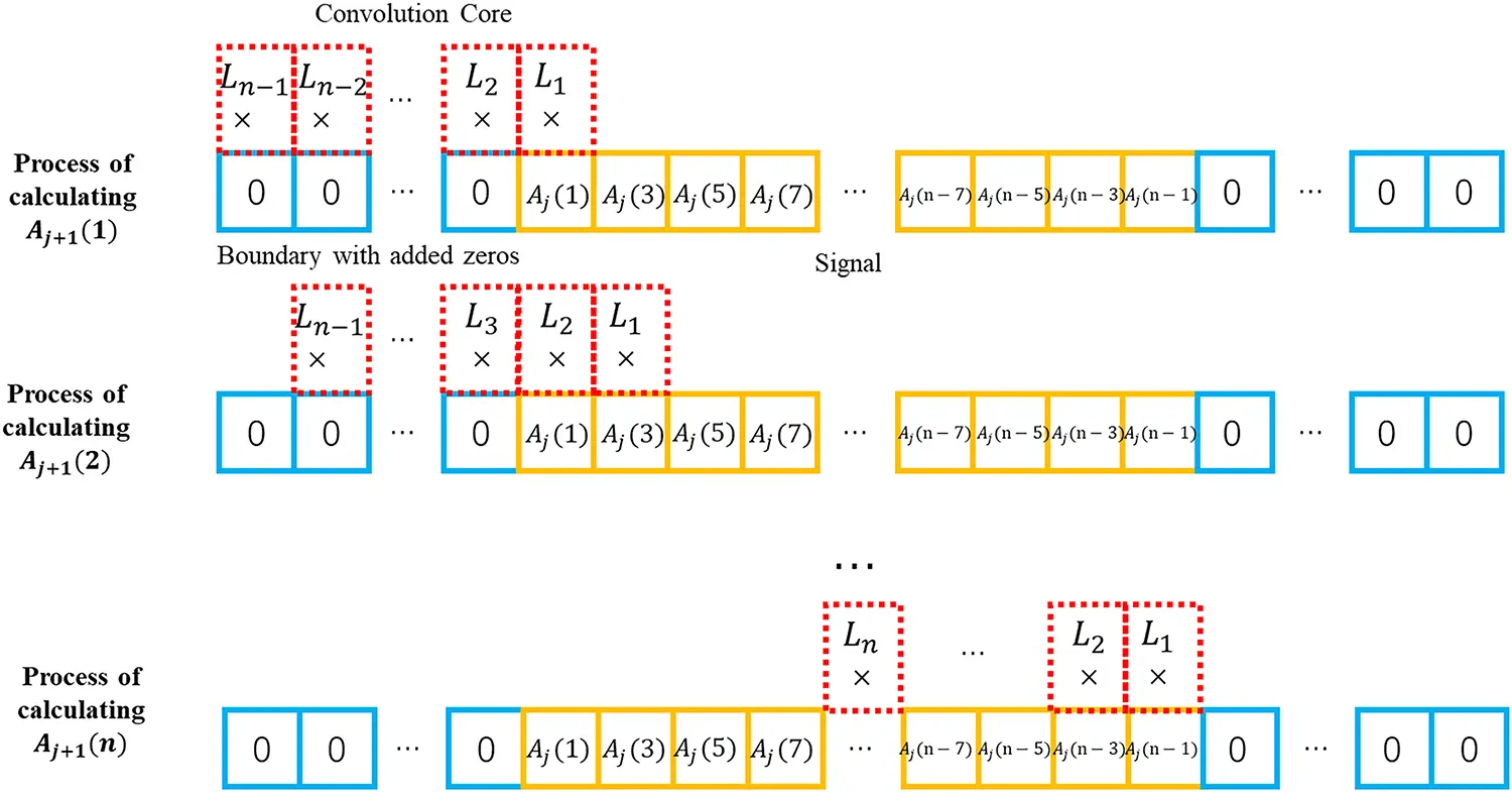 SDHM | Free Full-Text | Block-Wise Sliding Recursive Wavelet Transform ...