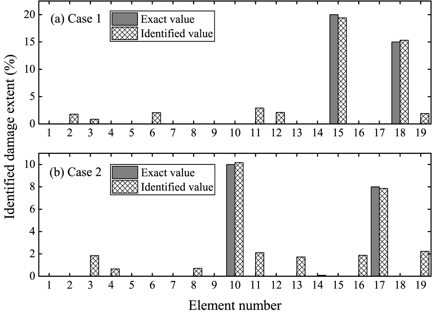 SDHM | Free Full-Text | A Robust Damage Identification Method Based on ...