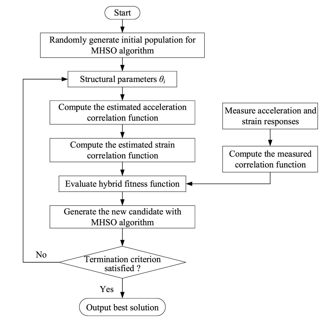 SDHM | Free Full-Text | A Robust Damage Identification Method Based on ...
