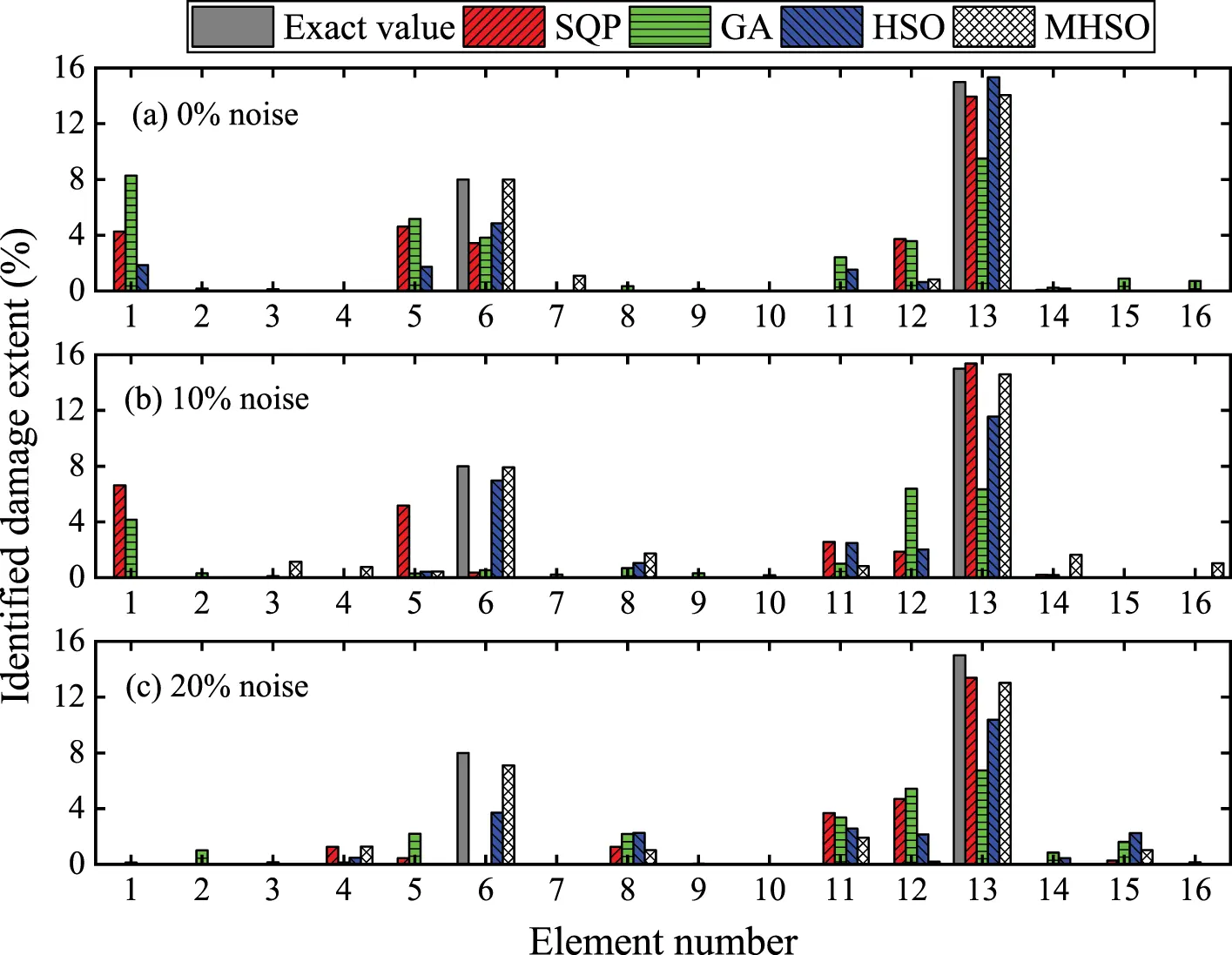 SDHM | Free Full-Text | A Robust Damage Identification Method Based on ...