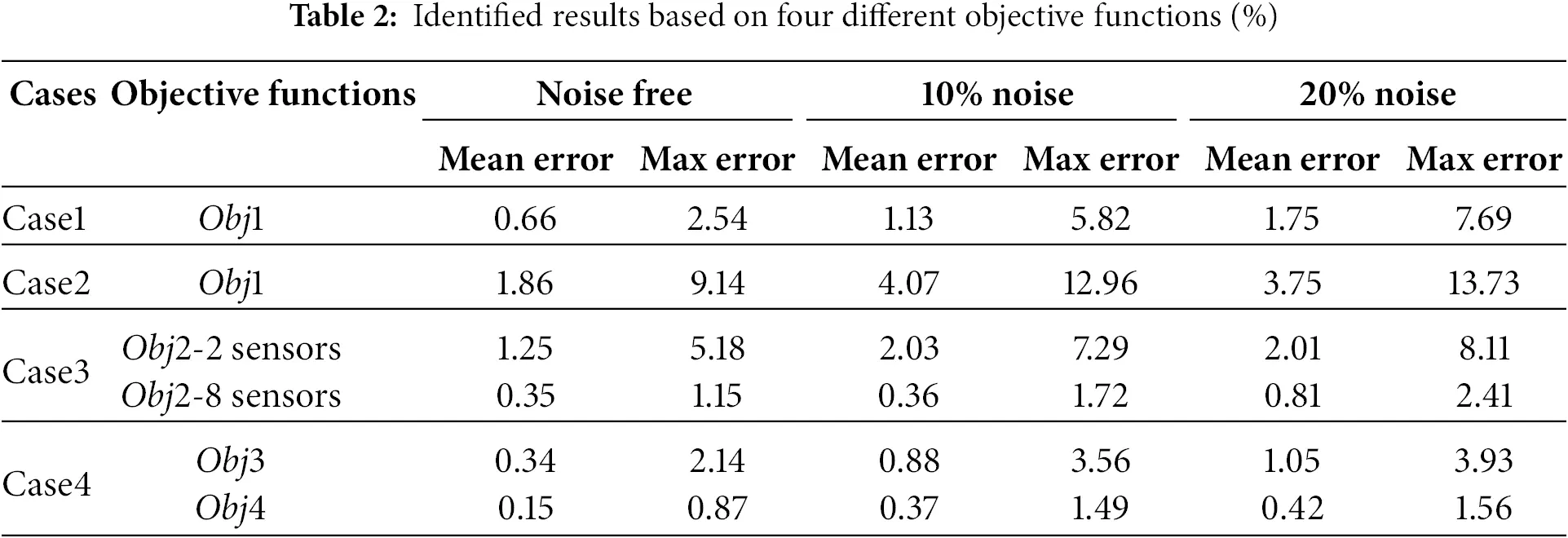 SDHM | Free Full-Text | A Robust Damage Identification Method Based on ...