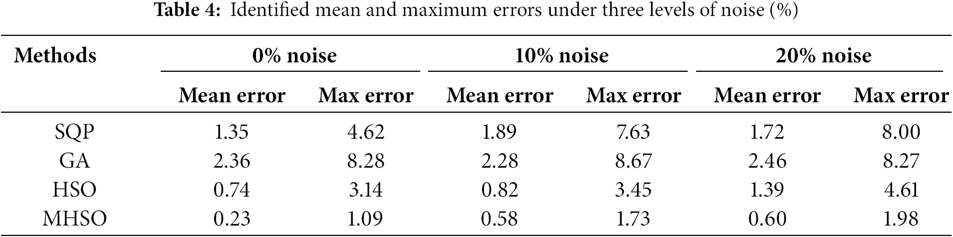 SDHM | Free Full-Text | A Robust Damage Identification Method Based on ...