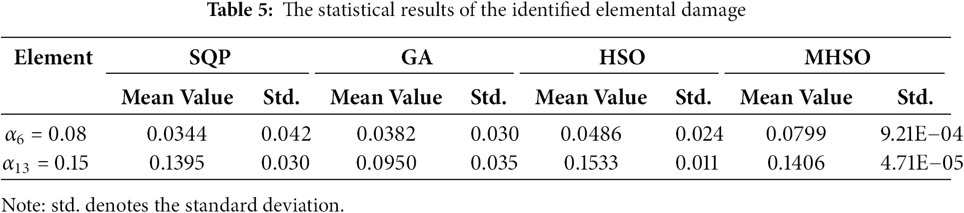 SDHM | Free Full-Text | A Robust Damage Identification Method Based on ...