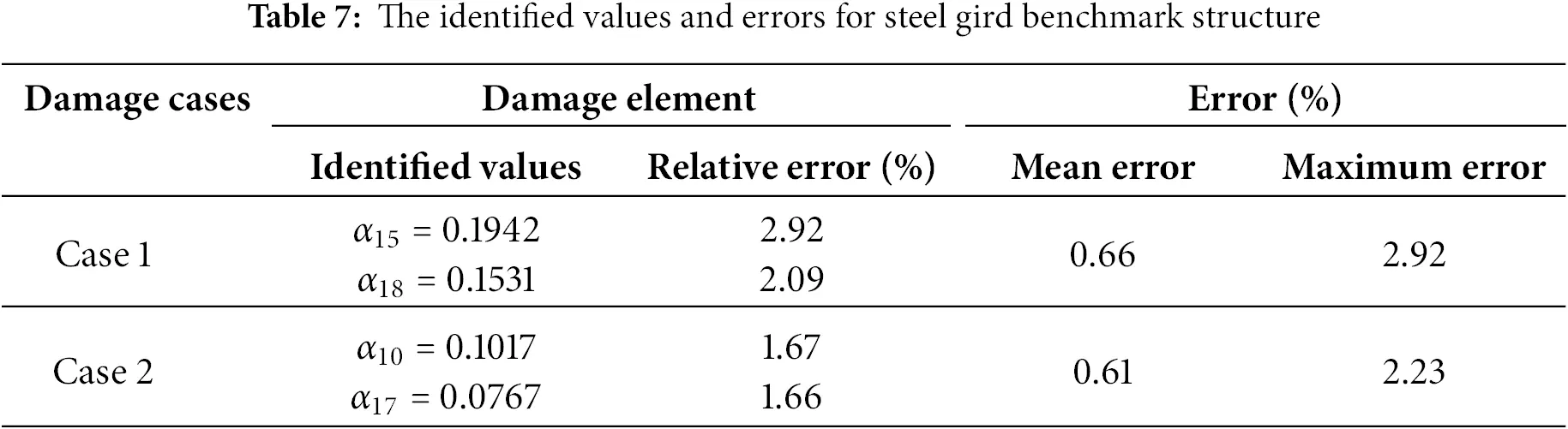 SDHM | Free Full-Text | A Robust Damage Identification Method Based on ...