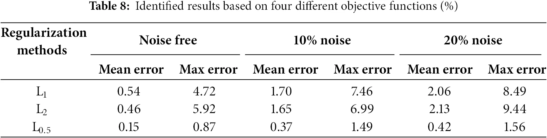 SDHM | Free Full-Text | A Robust Damage Identification Method Based on ...