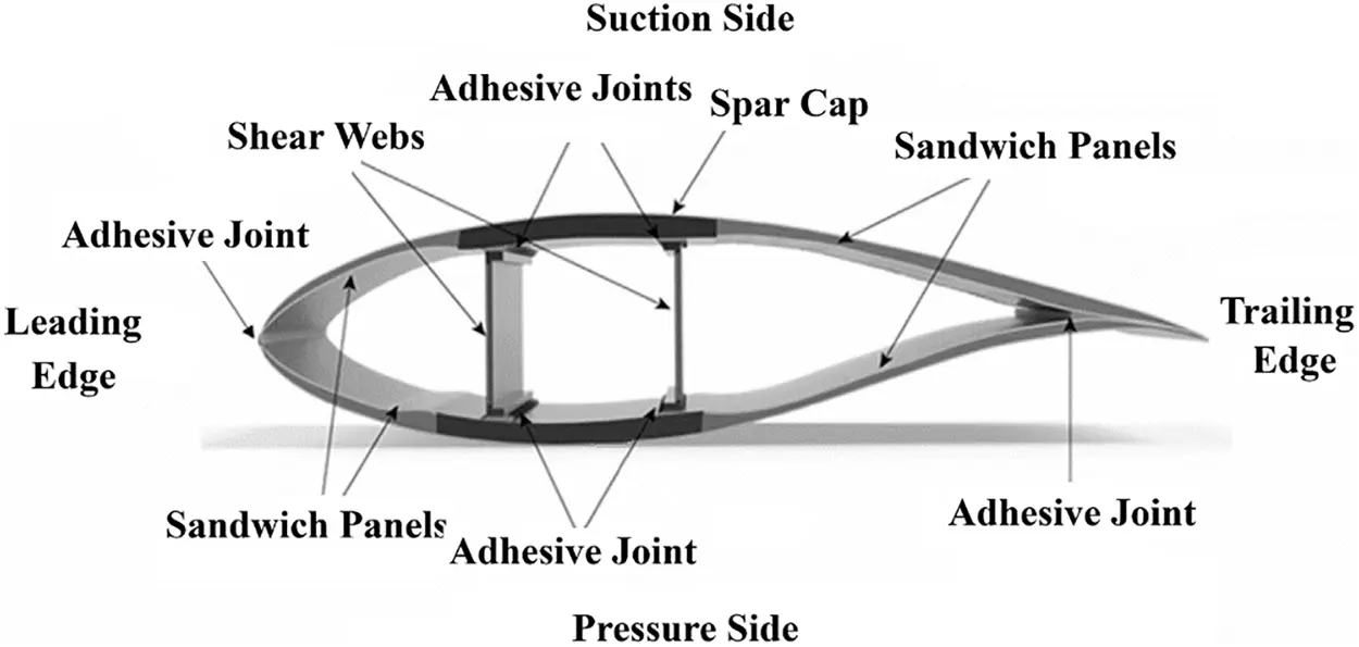 Wind Blade Shell Design SDHM | Free Full-Text | Design and Modeling of Novel Wind Turbine ...