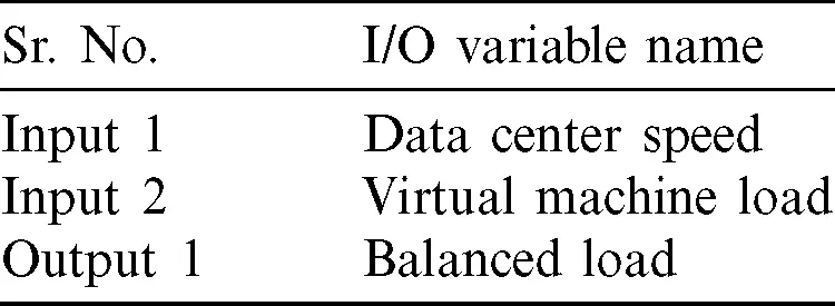 Intelligent Cloud Based Load Balancing System Empowered with Fuzzy Logic