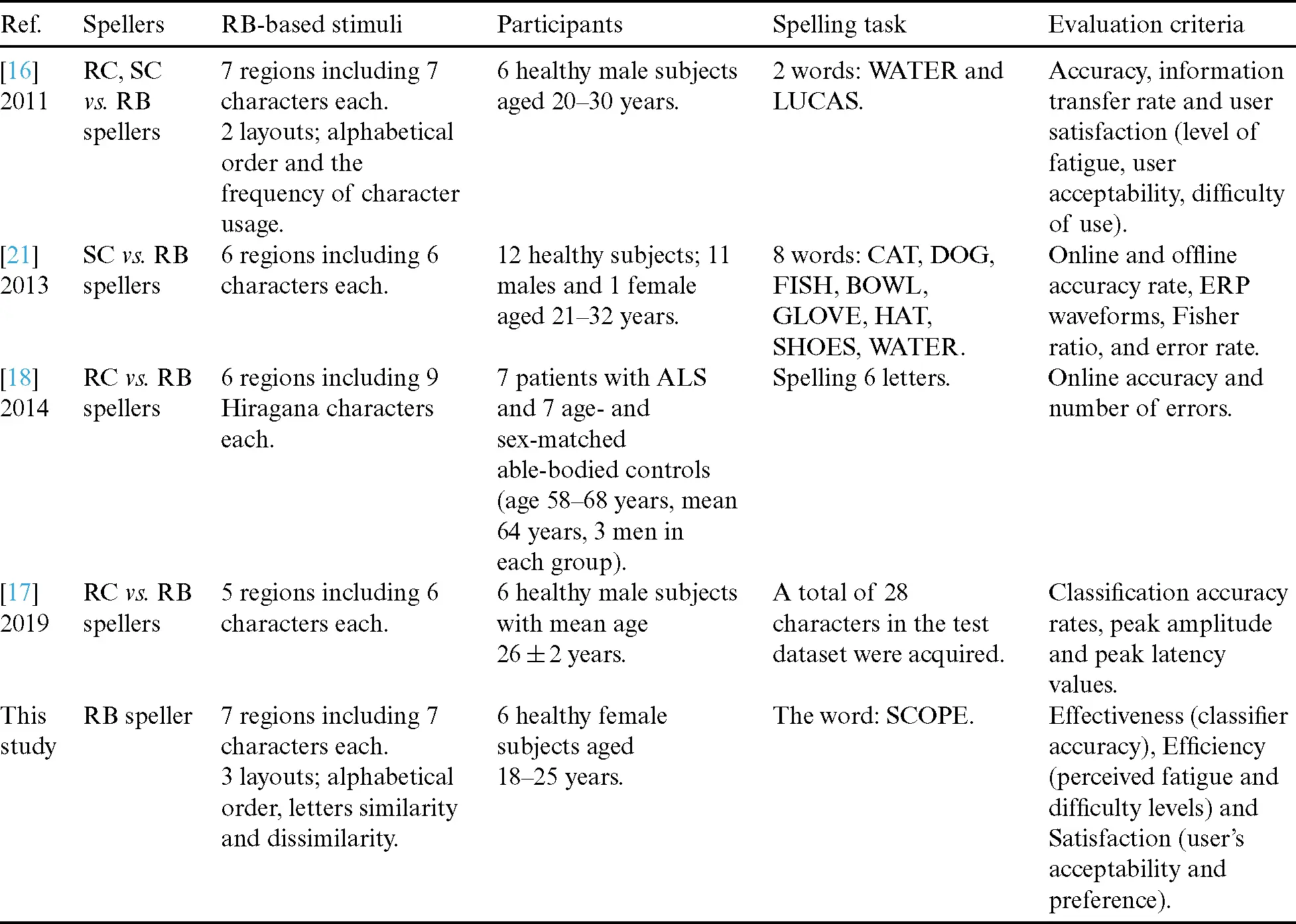 Toward the Optimization of the Region-Based P300 Speller