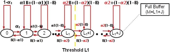 Traffic Queuing Management in the Internet of Things: An Optimized