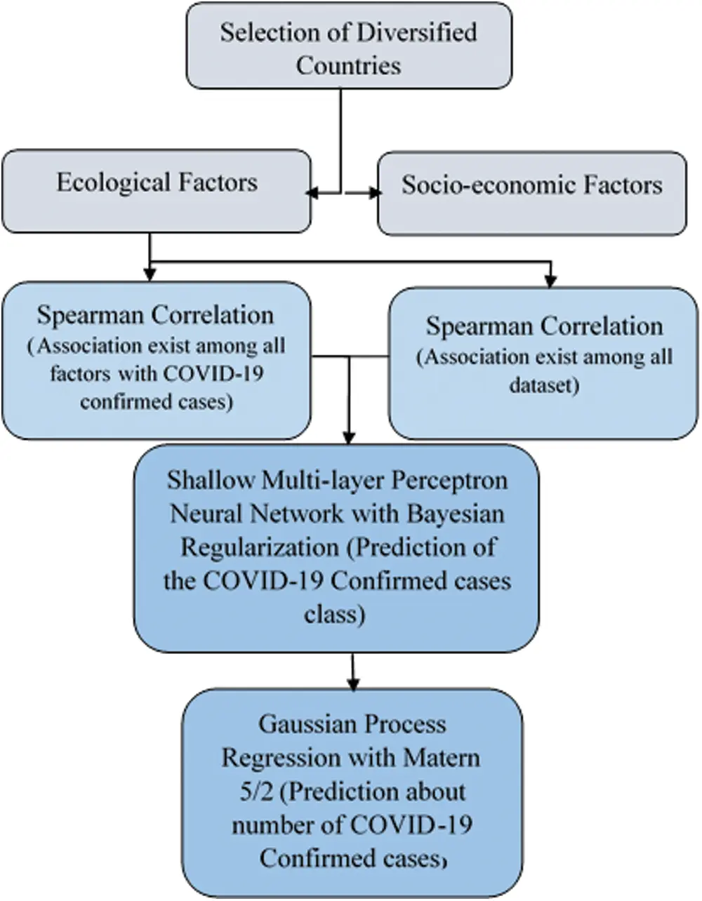Prediction of COVID-19 Cases Using Machine Learning for Effective ...