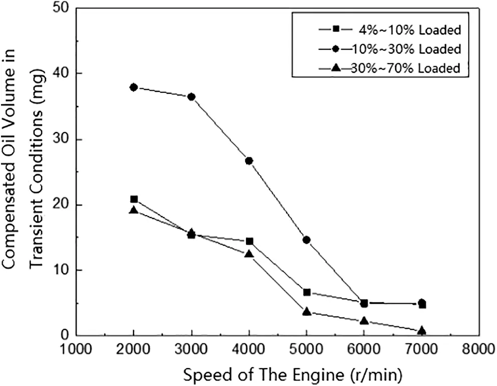 Study on Oil Film Model of Electronic Fuel Injection Motorcycle Engine ...