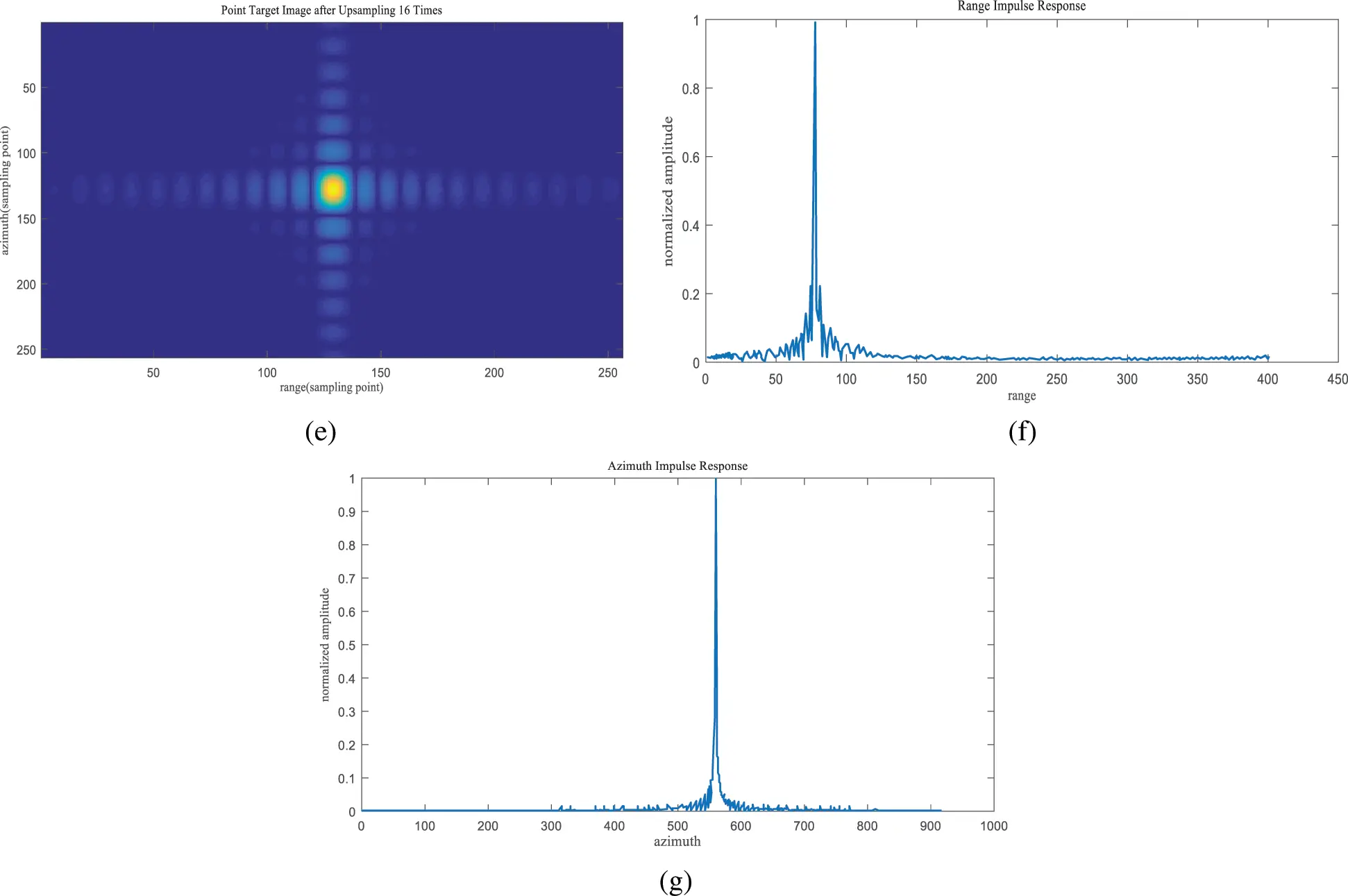 An Improved Range Doppler Algorithm Based on Squint FMCW SAR Imaging