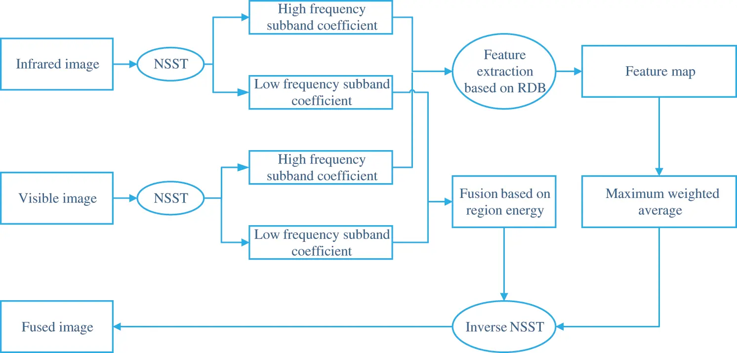 Infrared and Visible Image Fusion Based on NSST and RDN