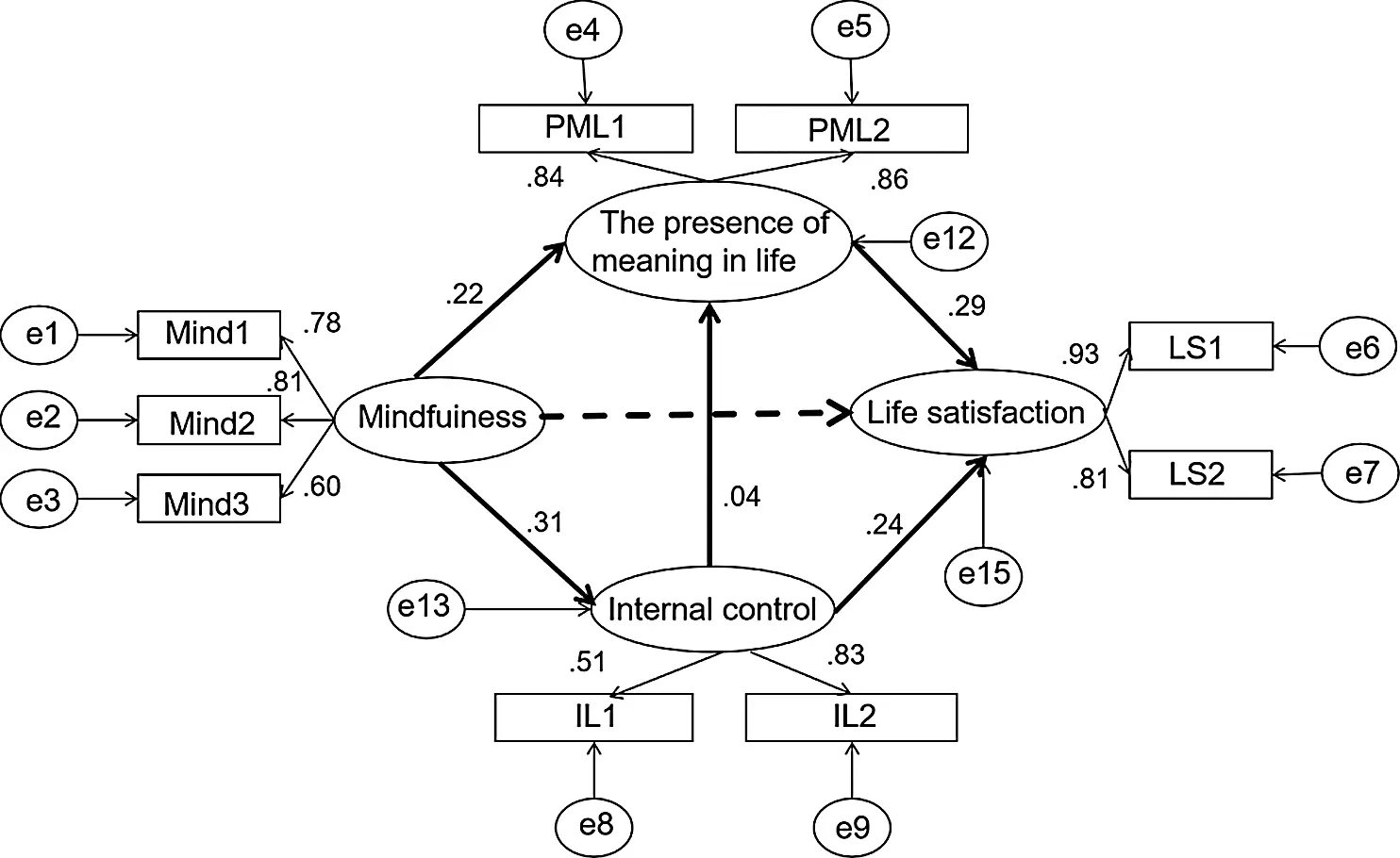 Mindfulness Associates Life Satisfaction: The Mediating Role of ...