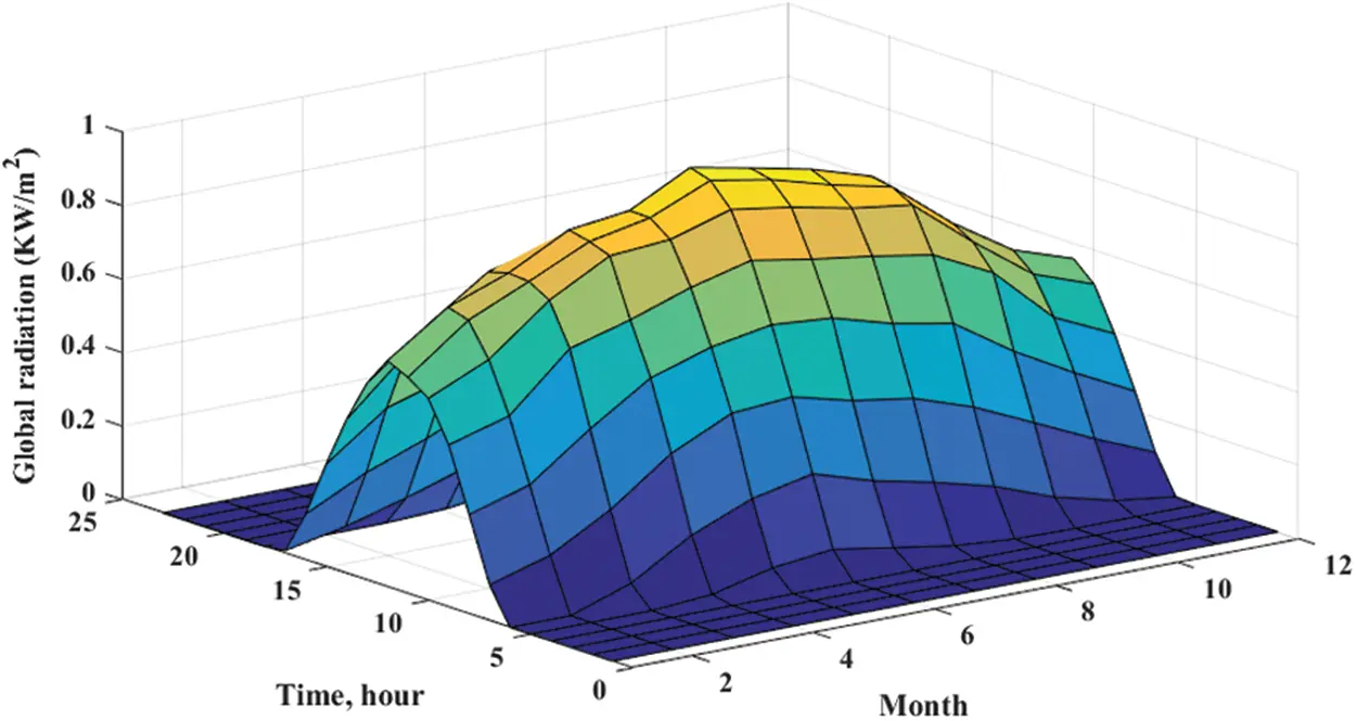 Solar Profile Explained Optimal Selection of Hybrid Renewable Energy System Using Multi ...