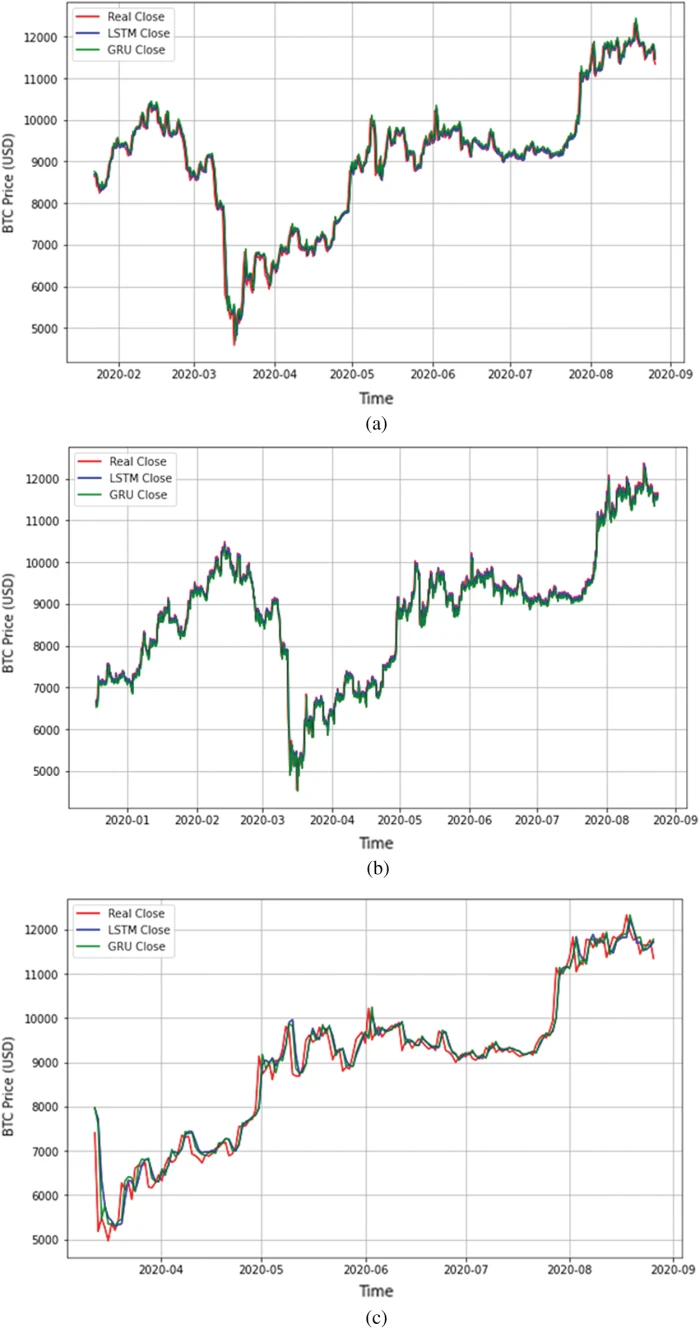 Bitcoin Candlestick Prediction with Deep Neural Networks Based on Real Time  Data