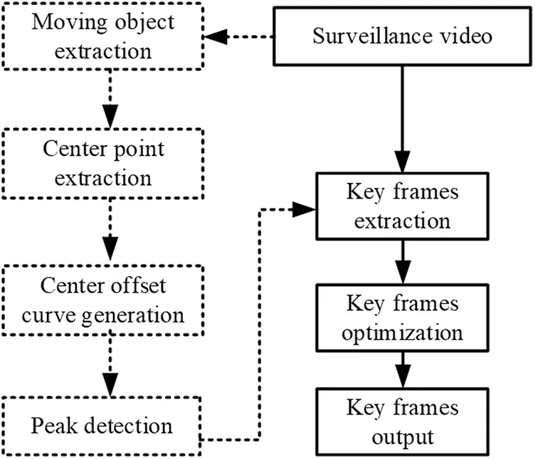 Video Key Frame Surveillance Video Key Frame Extraction Based on Center Offset
