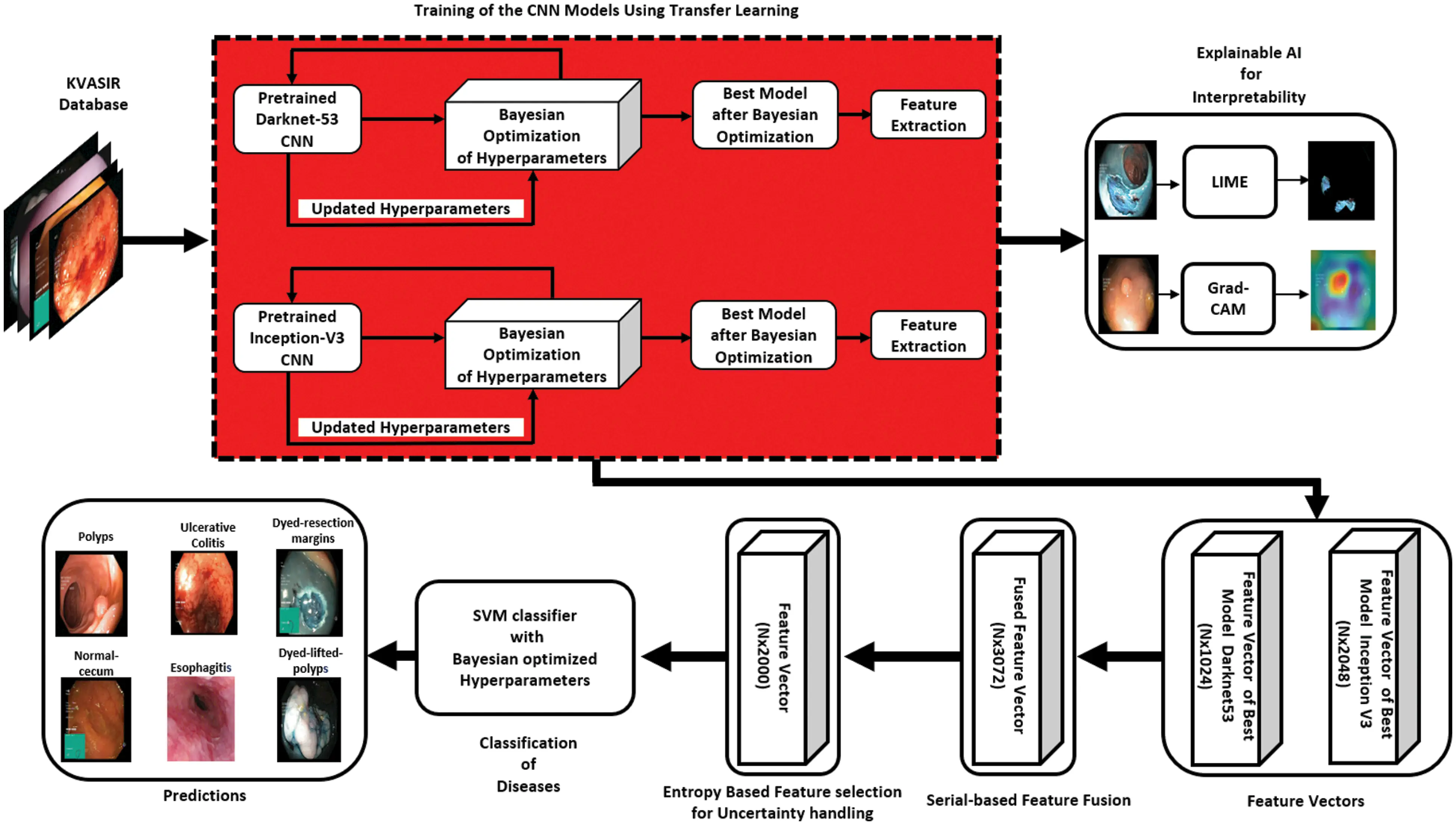 Ensembles of Deep Learning Framework for Stomach Abnormalities ...