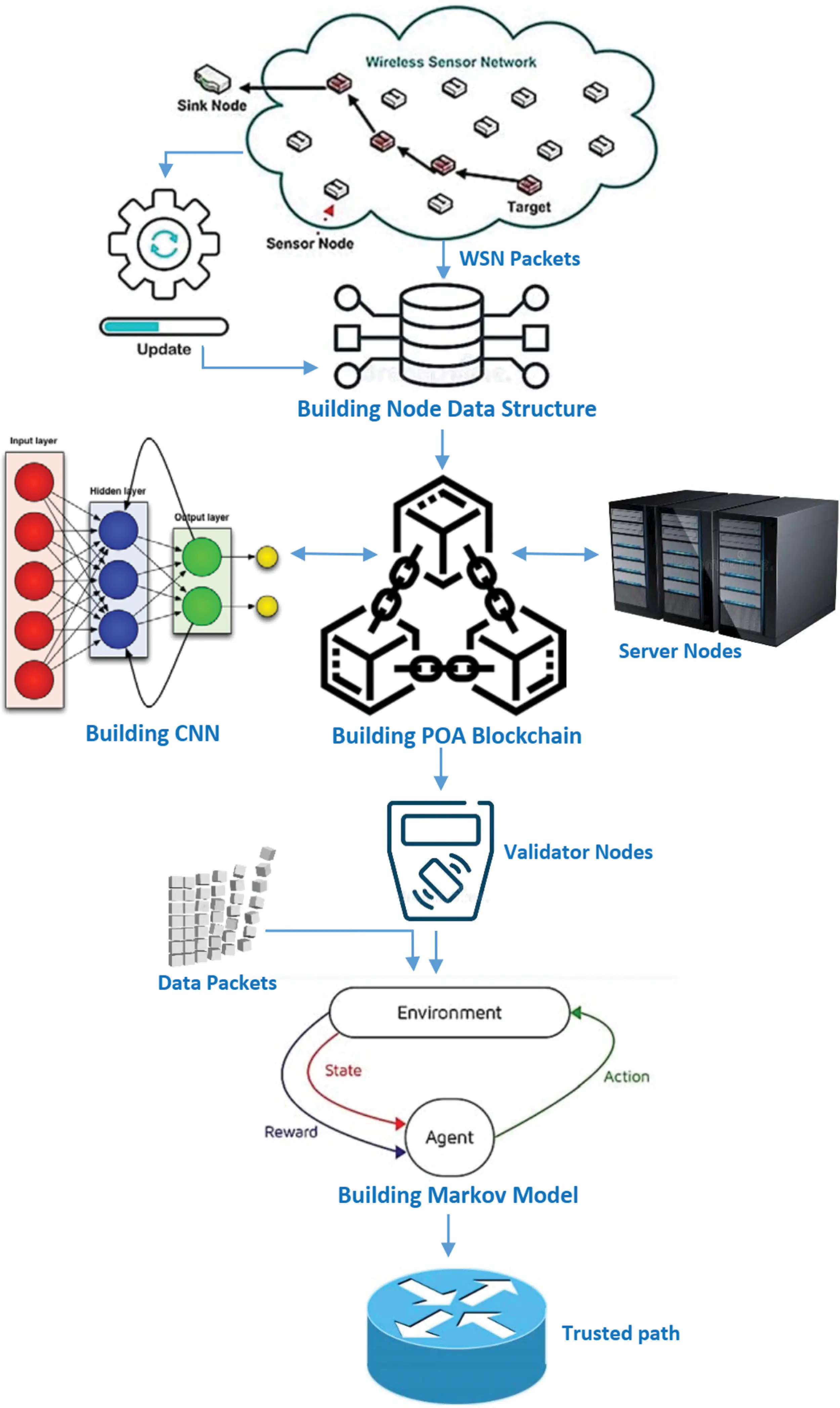 Wireless Sensor Networks Routing Attacks Prevention with Blockchain and ...