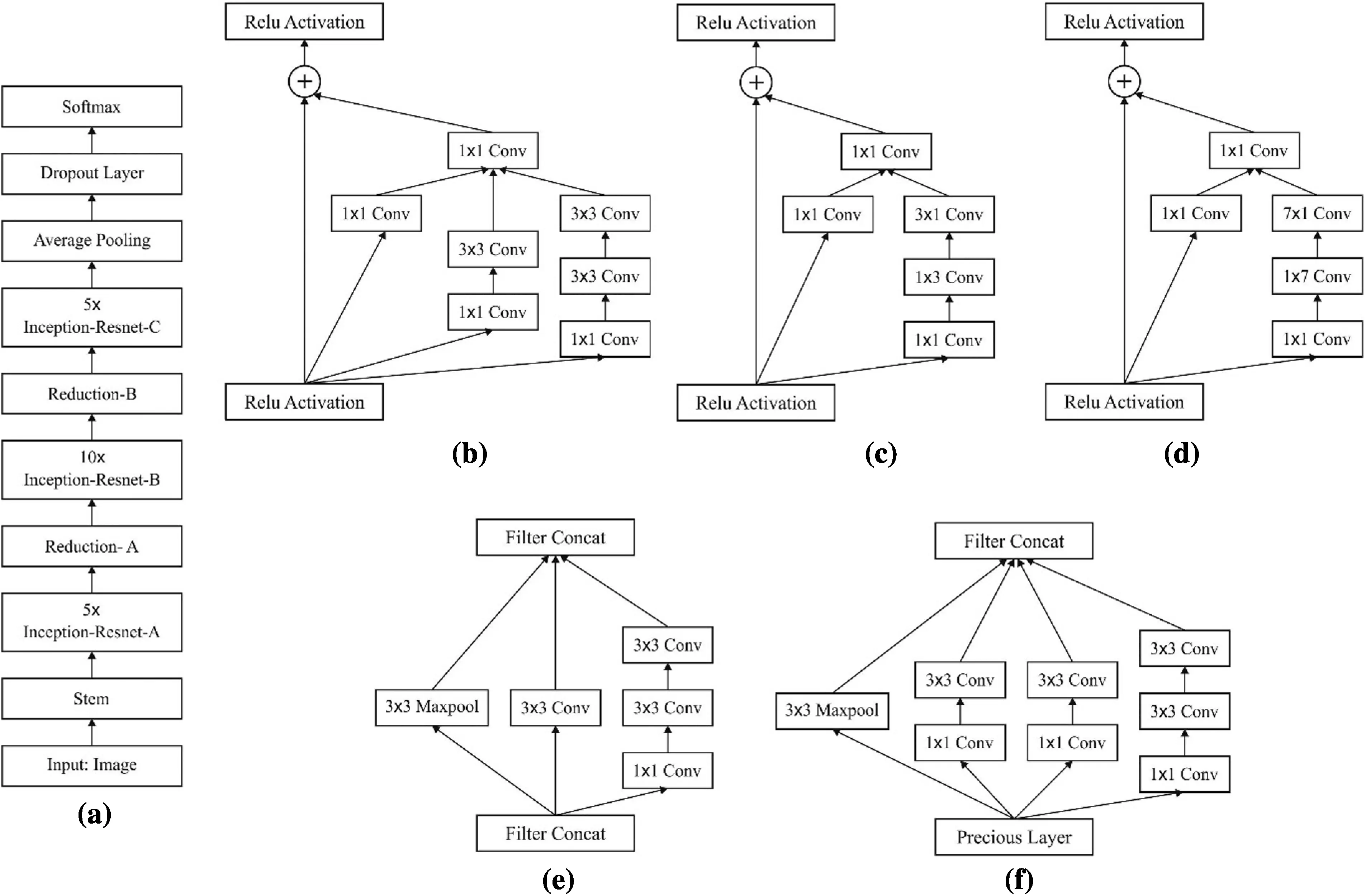 Deep Learning Based Intelligent Industrial Fault Diagnosis Model