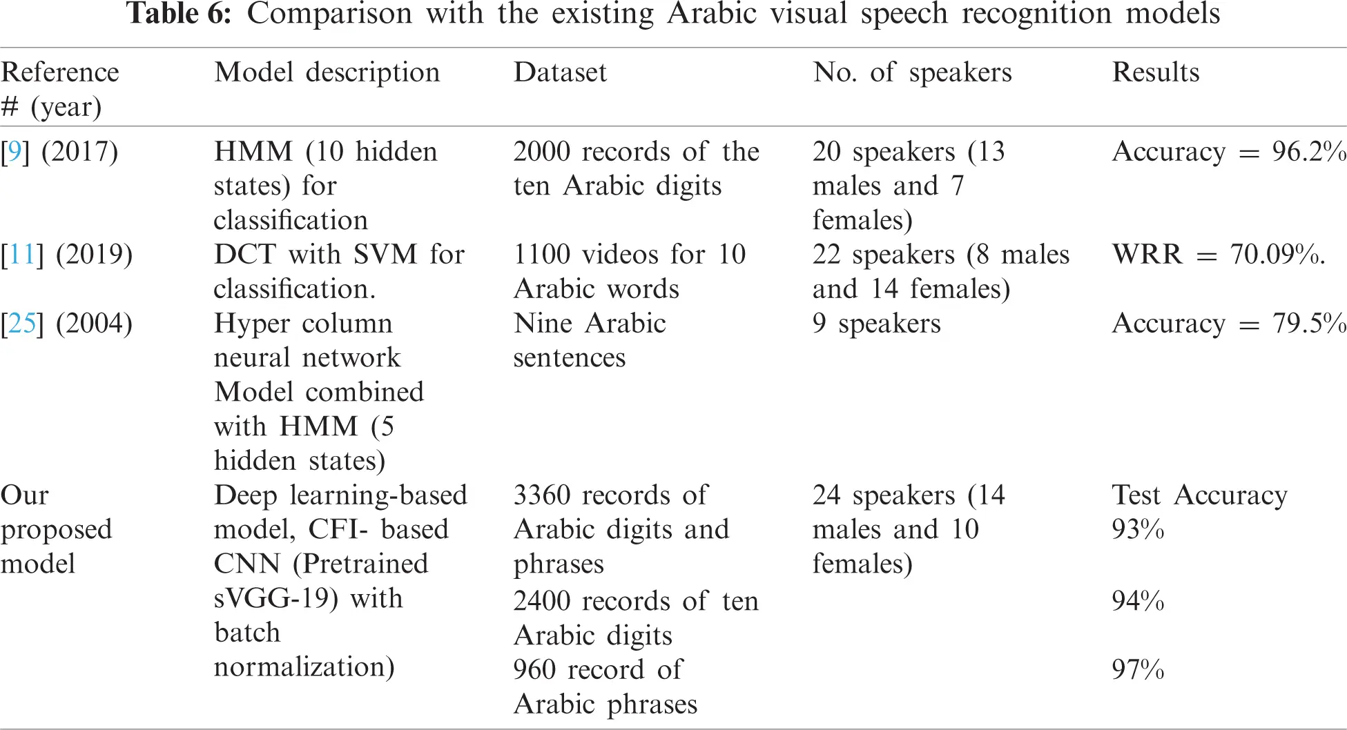 Deep Learning-Based Approach for Arabic Visual Speech Recognition