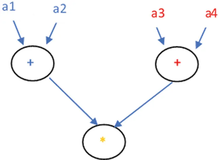 Exploring the Approaches to Data Flow Computing