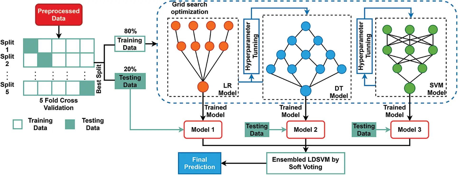 LDSVM: Leukemia Cancer Classification Using Machine Learning