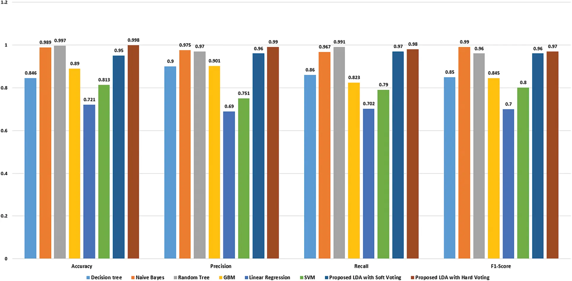 LDSVM: Leukemia Cancer Classification Using Machine Learning