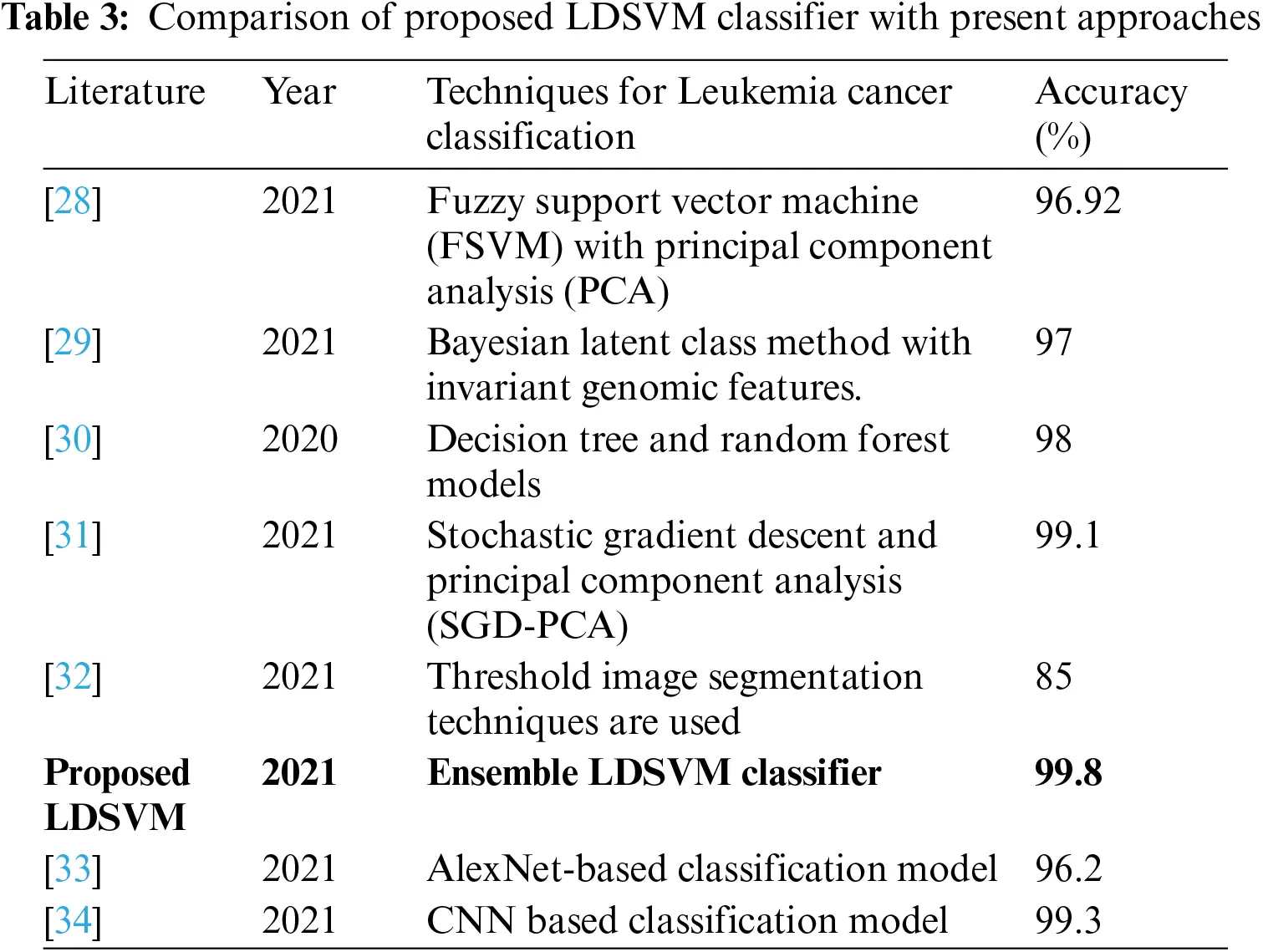 LDSVM: Leukemia Cancer Classification Using Machine Learning