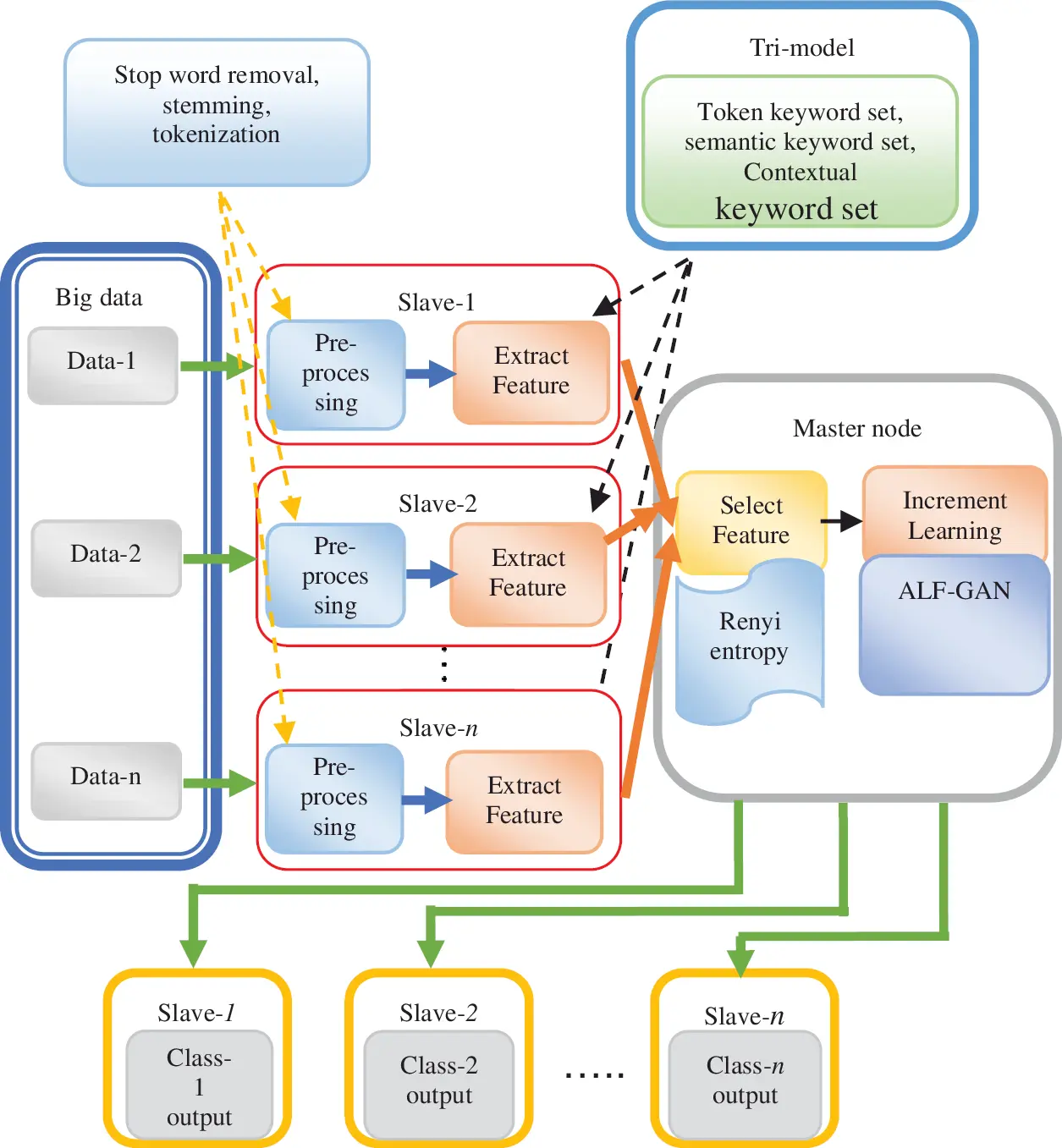 Incremental Learning Framework for Mining Big Data Stream
