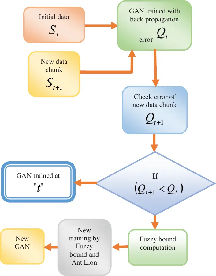 Incremental Learning Framework for Mining Big Data Stream