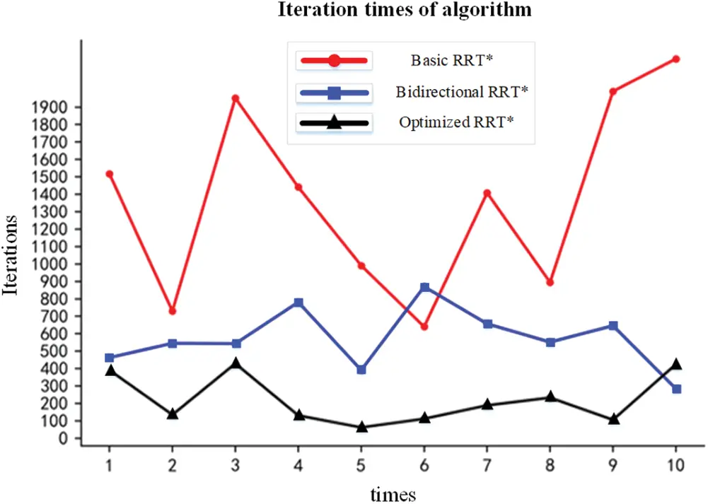 Path Planning Based on the Improved RRT* Algorithm for the Mining Truck