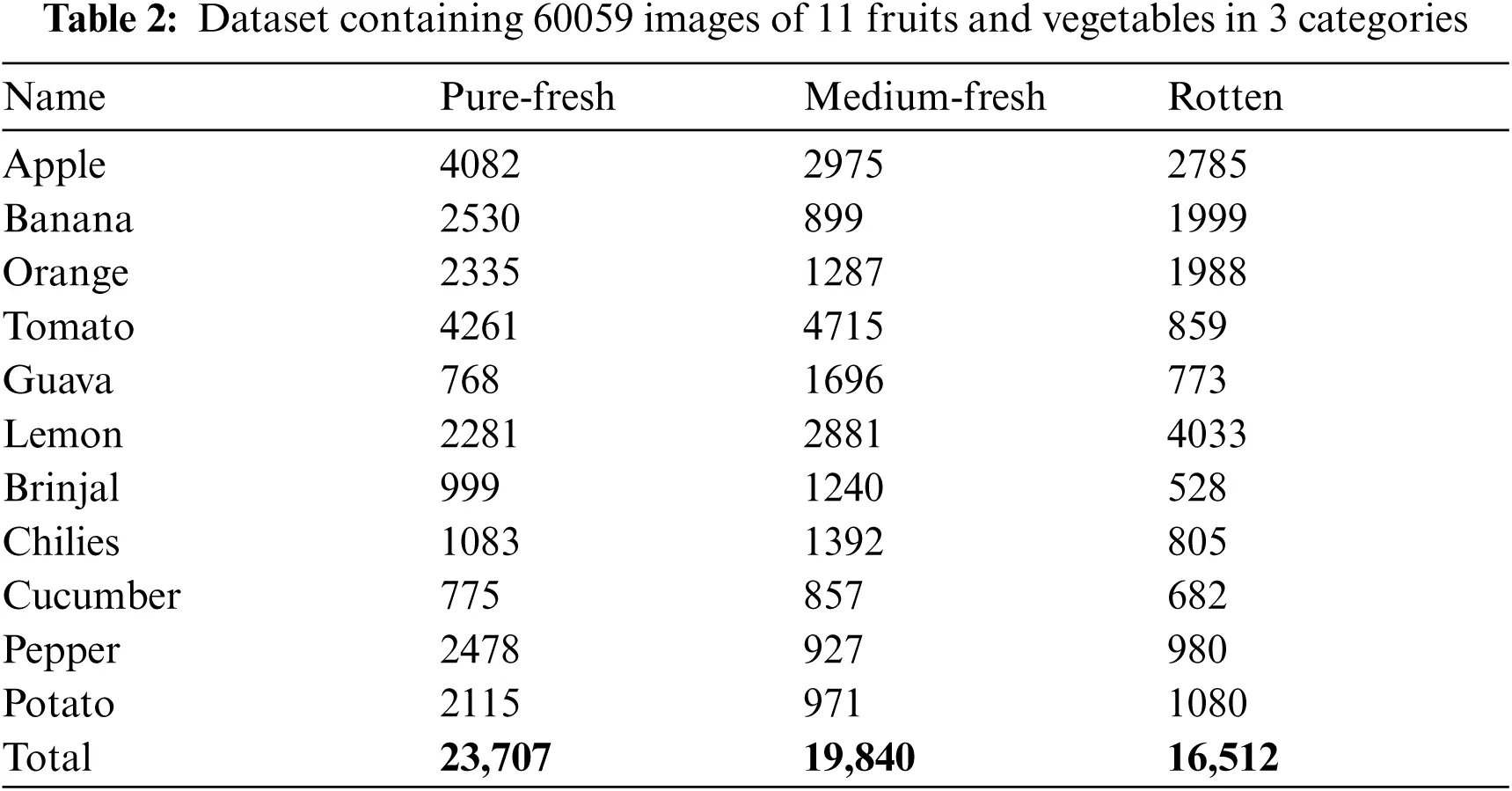 fruits freshness classification using deep learning... Fruits and Vegetables Freshness Categorization Using Deep Learning