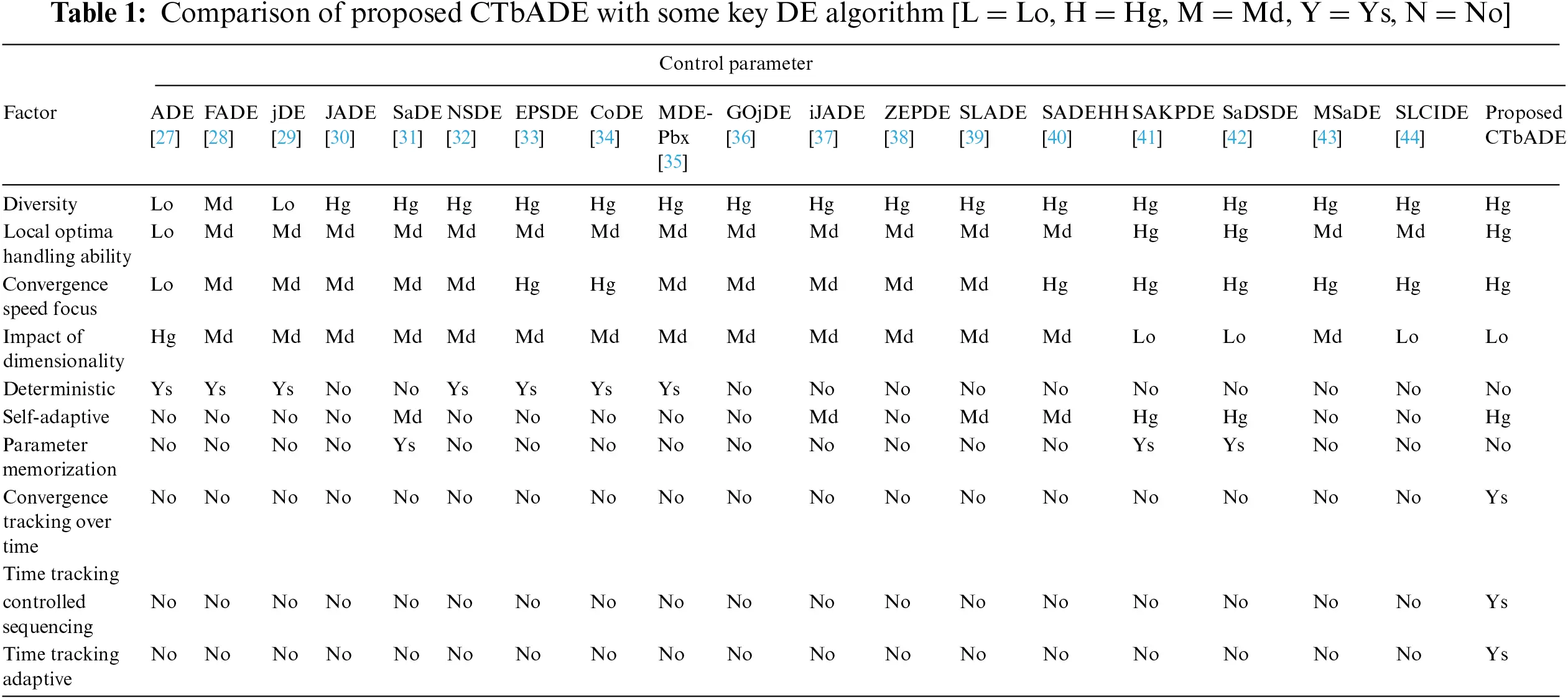 Convergence Track Based Adaptive Differential Evolution Algorithm (CTbADE)