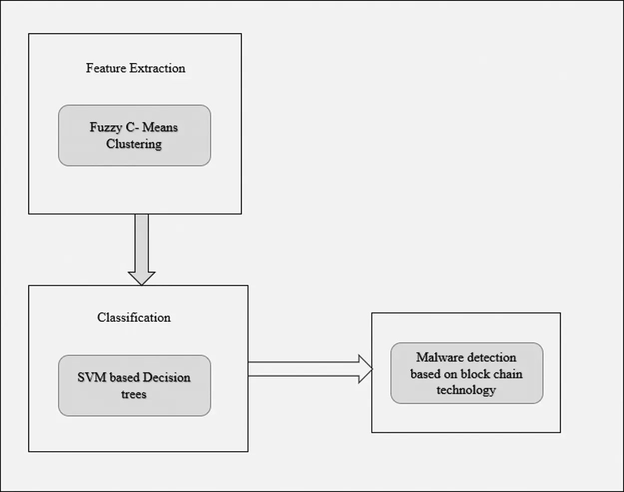Malware Detection Using Decision Tree Based SVM Classifier for IoT
