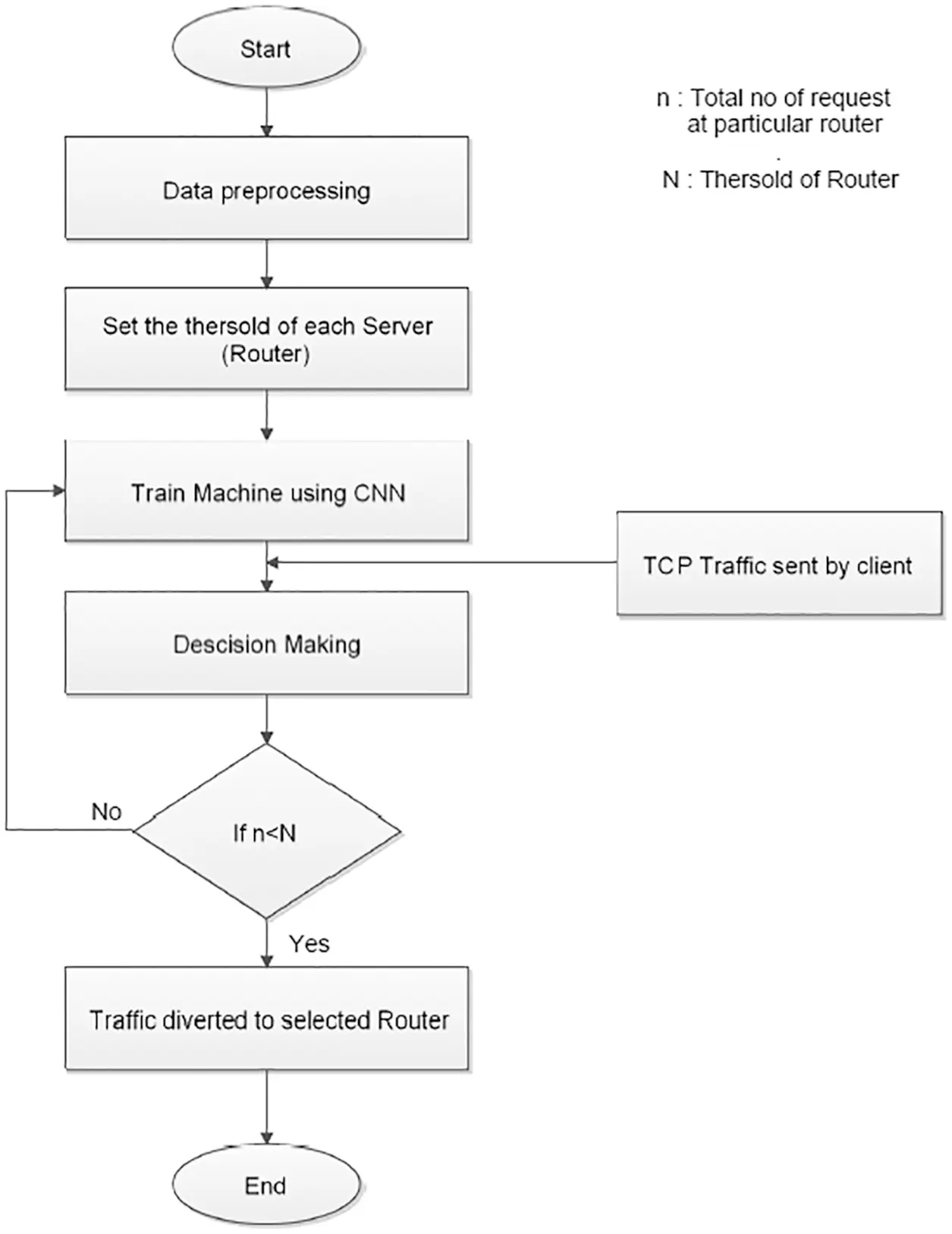 Optimized Load Balancing Technique for Software Defined Network