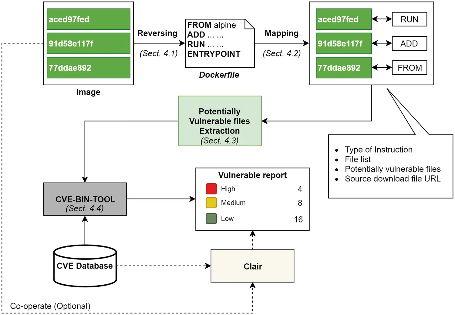 DAVS: Dockerfile Analysis for Container Image Vulnerability Scanning