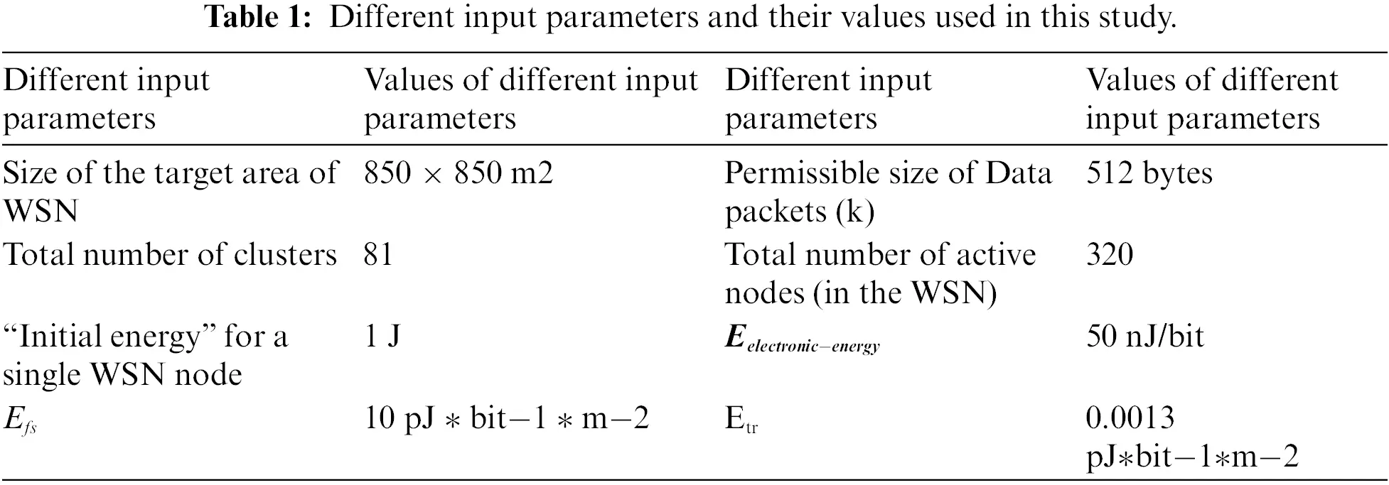 Design of Energy Efficient WSN Using a Noble SMOWA Algorithm