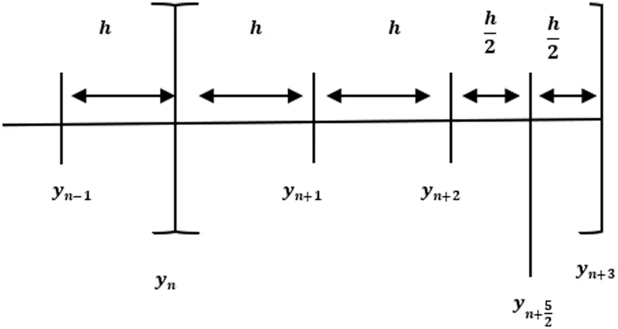 Optimized Hybrid Block Adams Method for Solving First Order Ordinary ...