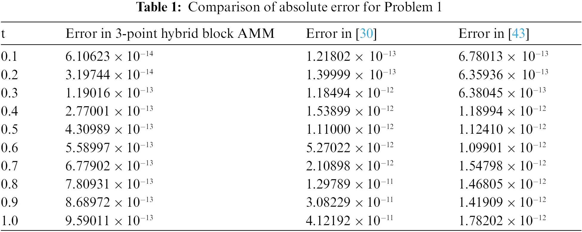 Optimized Hybrid Block Adams Method for Solving First Order Ordinary ...