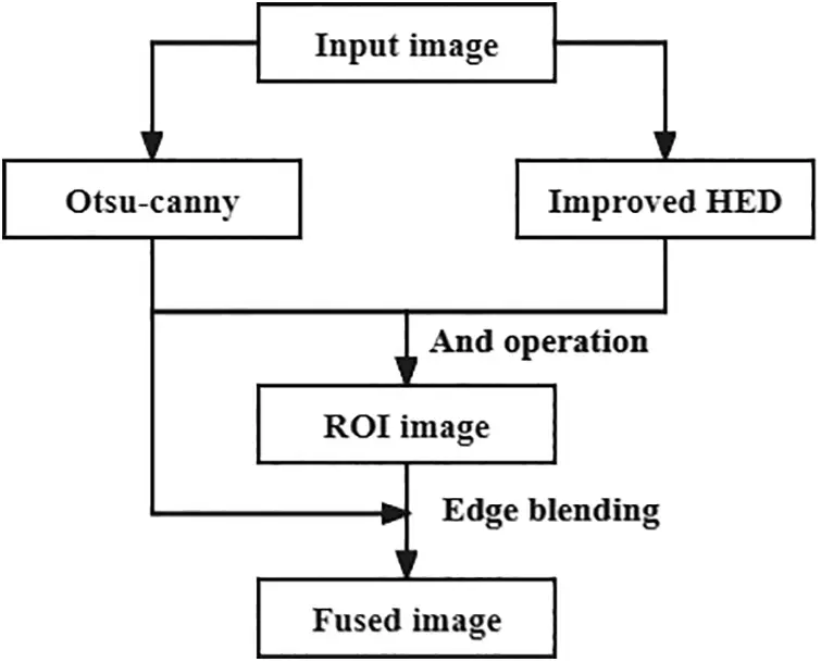 An Image Edge Detection Algorithm Based on Multi-Feature Fusion