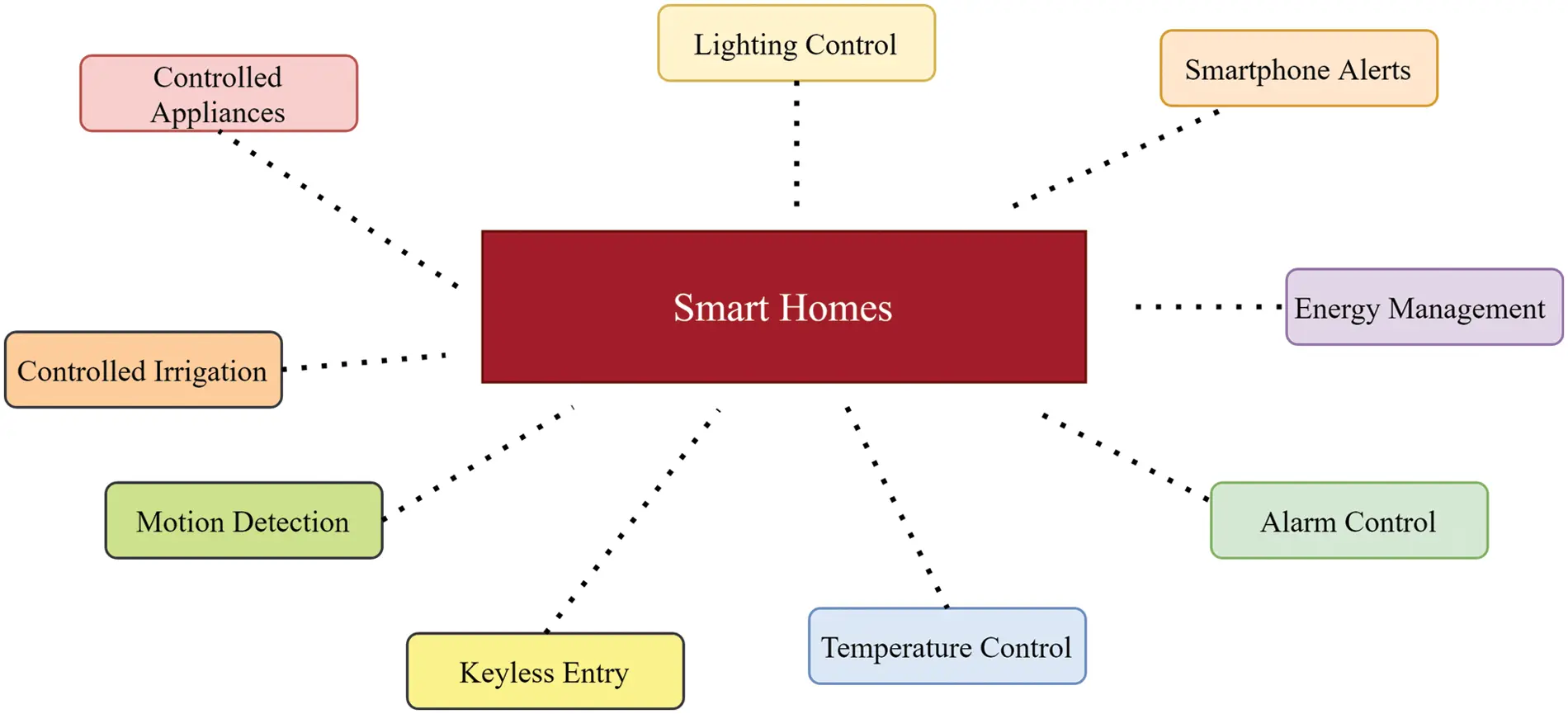 CMC | Free Full-Text | Smart Home IoT Privacy and Security Preservation ...
