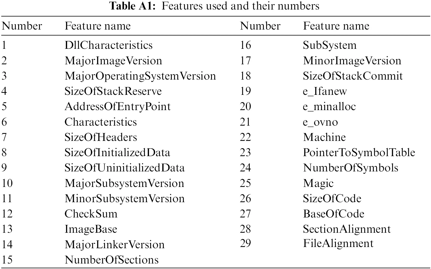 CMC | Free Full-Text | Impact of Portable Executable Header Features on ...