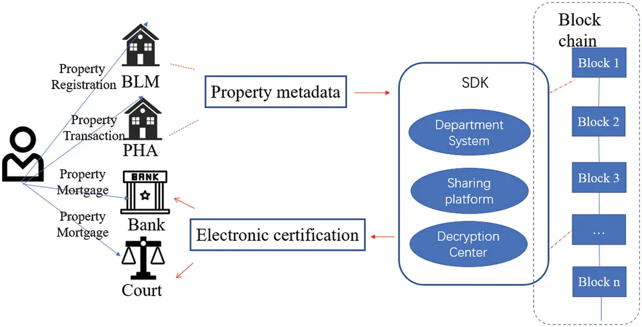 CMC | Free Full-Text | A Systematic Review of Blockchain Technology for ...