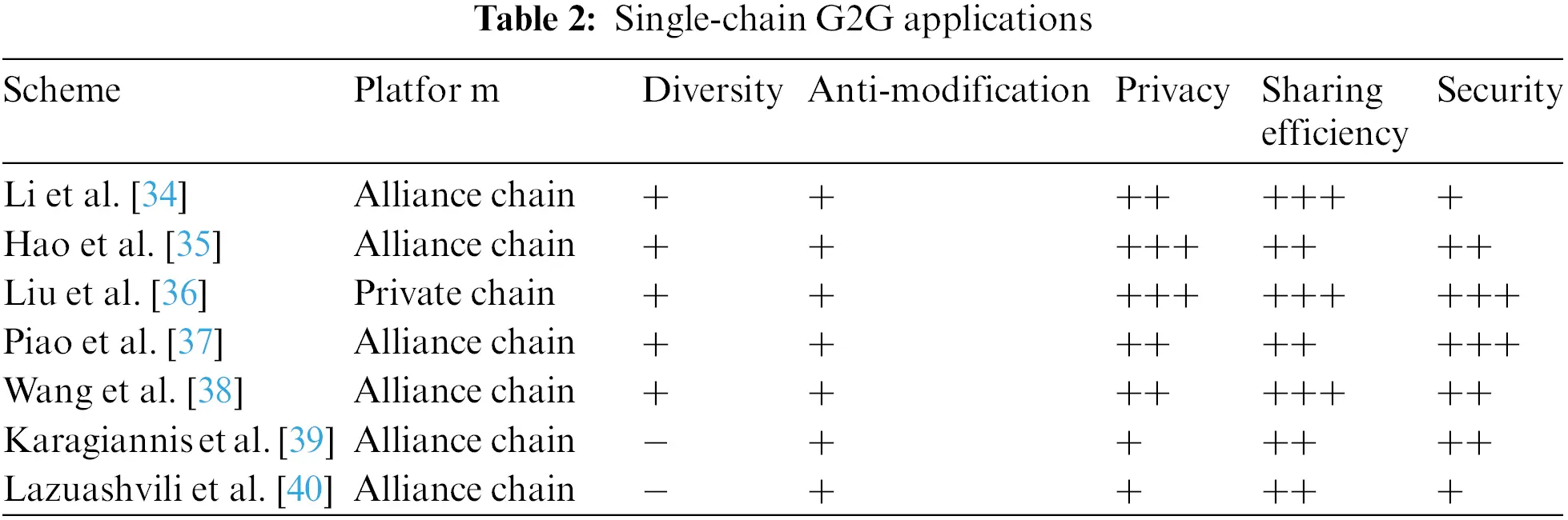 CMC | Free Full-Text | A Systematic Review of Blockchain Technology for ...