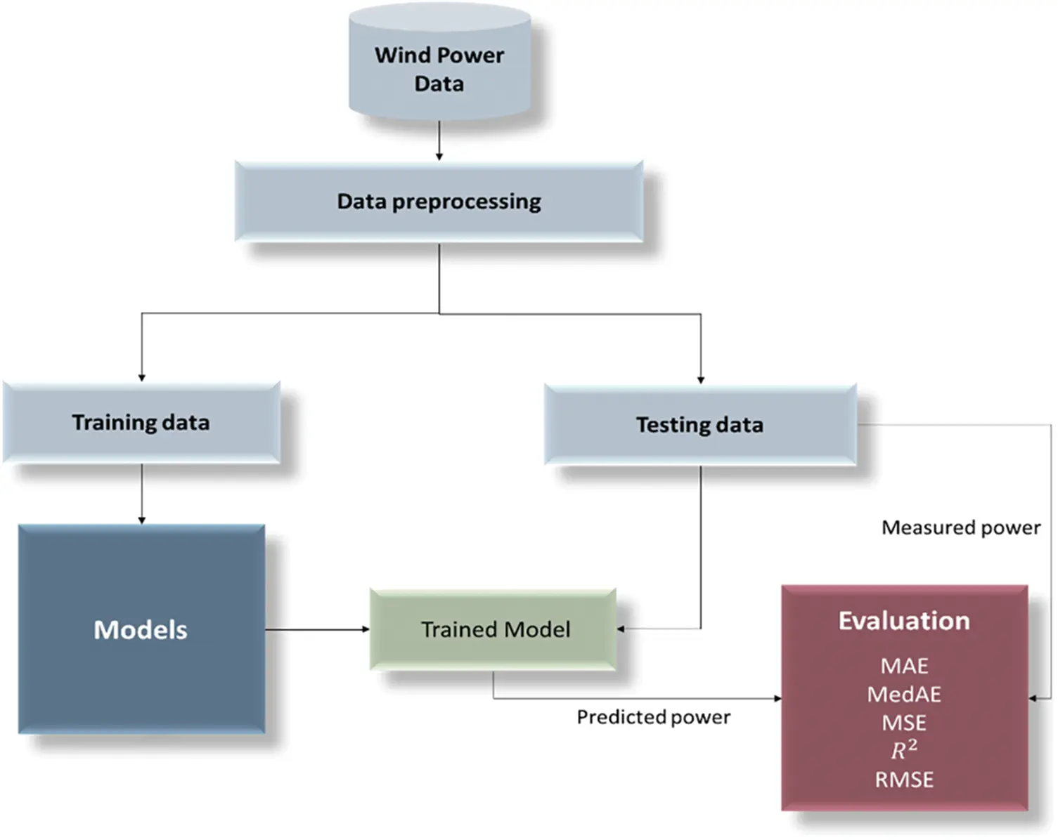 CMC | Free Full-Text | Wind Power Prediction Based on Machine Learning ...
