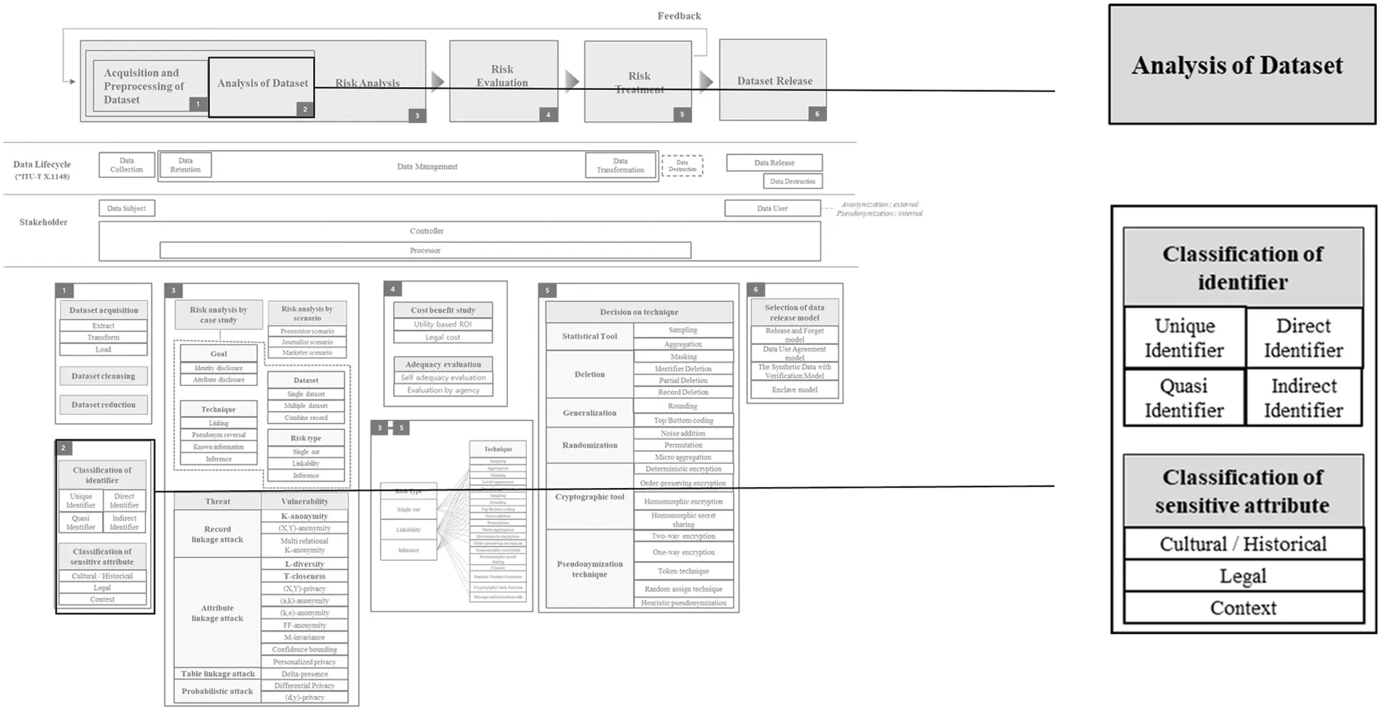 CMC | Free Full-Text | Data De-identification Framework