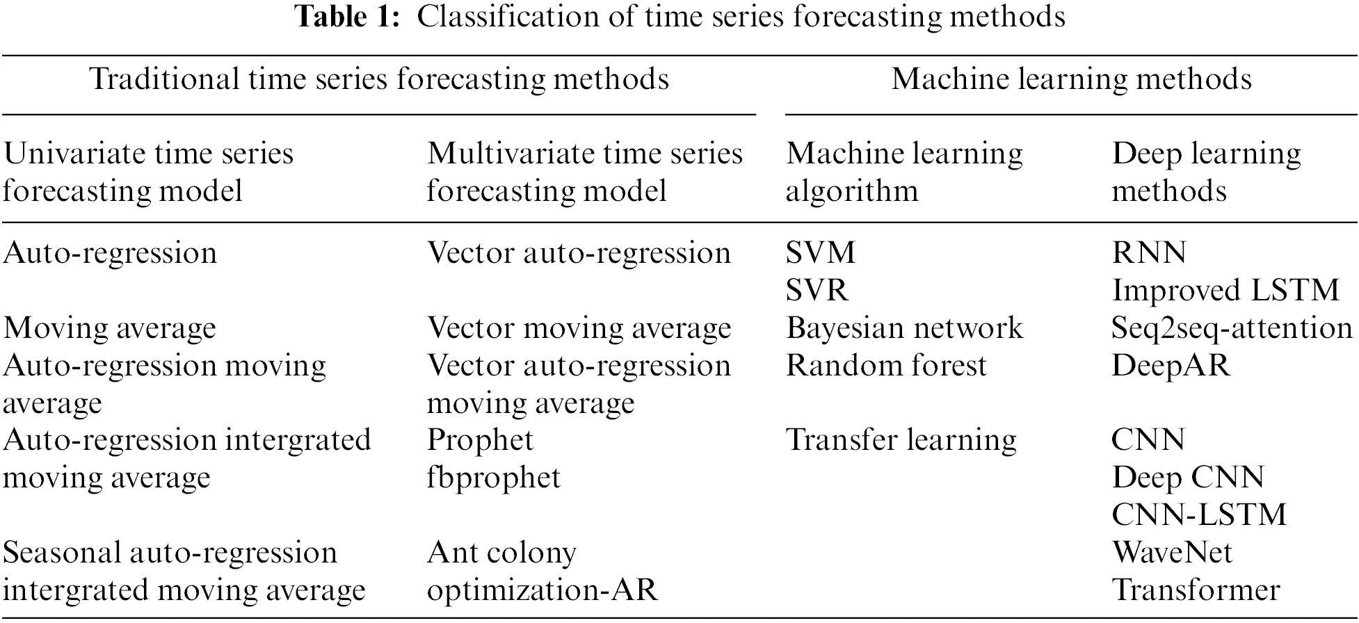 CMC | Free Full-Text | Time Series Forecasting Fusion Network Model ...