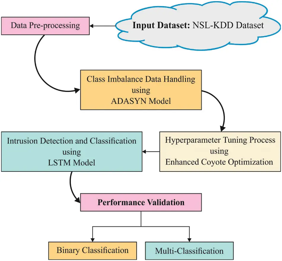 Ecod Machine Learning Tutorial CMC | Free Full-Text | Enhanced Coyote Optimization with Deep Learning ...